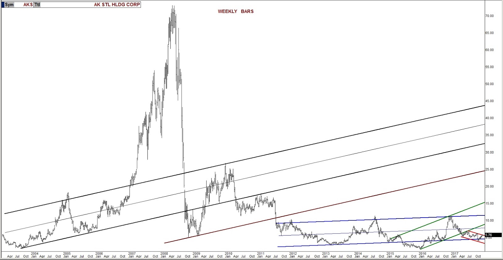 AKS Weekly Chart