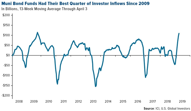 Muni Bond Funds Had Their Best Quarter of Investor Inflows Since 2009