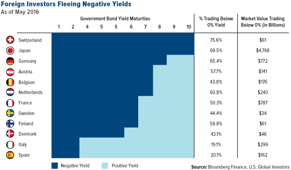 Foreign Investors Fleeing