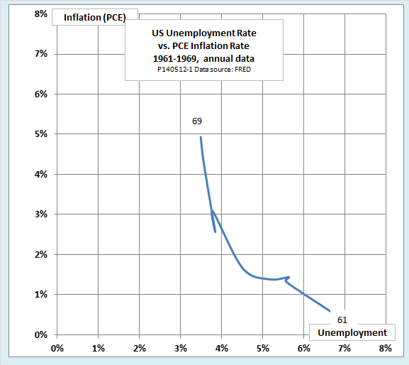 Unemployment vs. Inflation 1961 - 1969