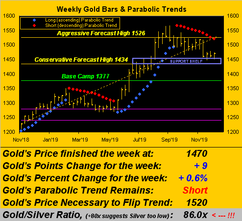 Gold Weekly Bars & Parabolic Trends