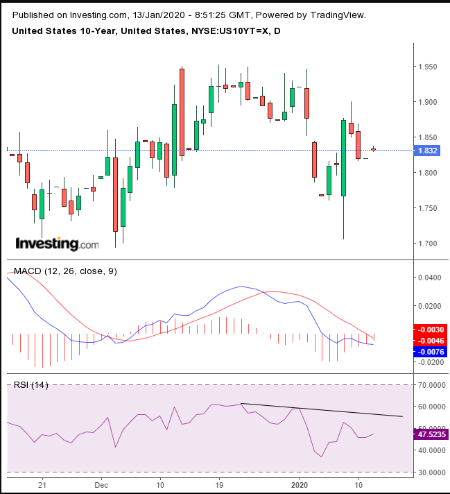 UST Daily Chart