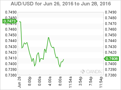AUD/USD for June 26,2016 to June 28,2016