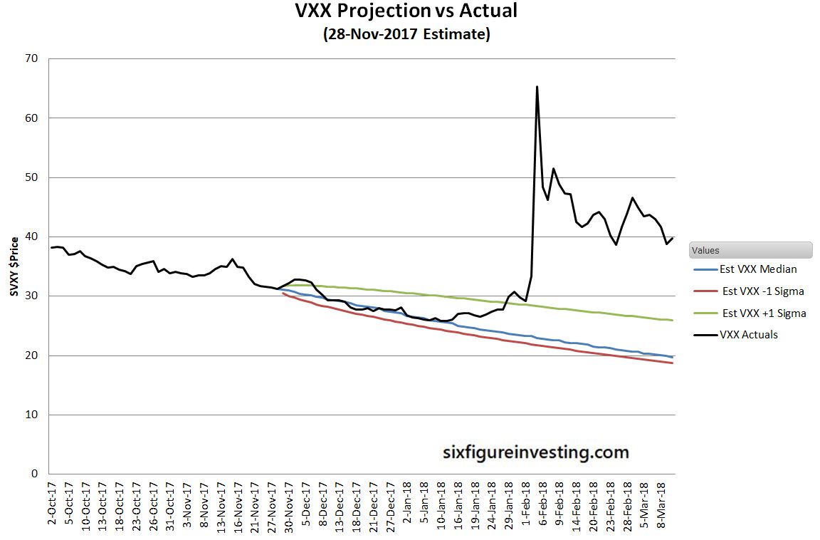 VXX Projection Vs Actual