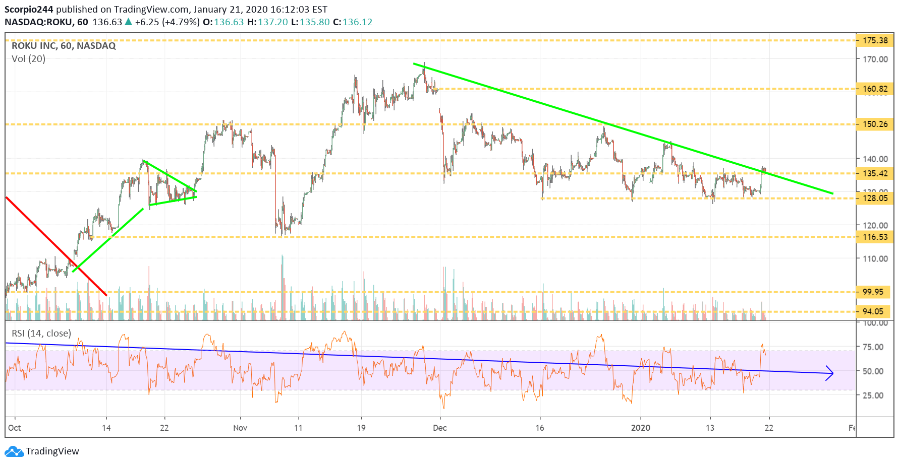 Roku Inc Chart