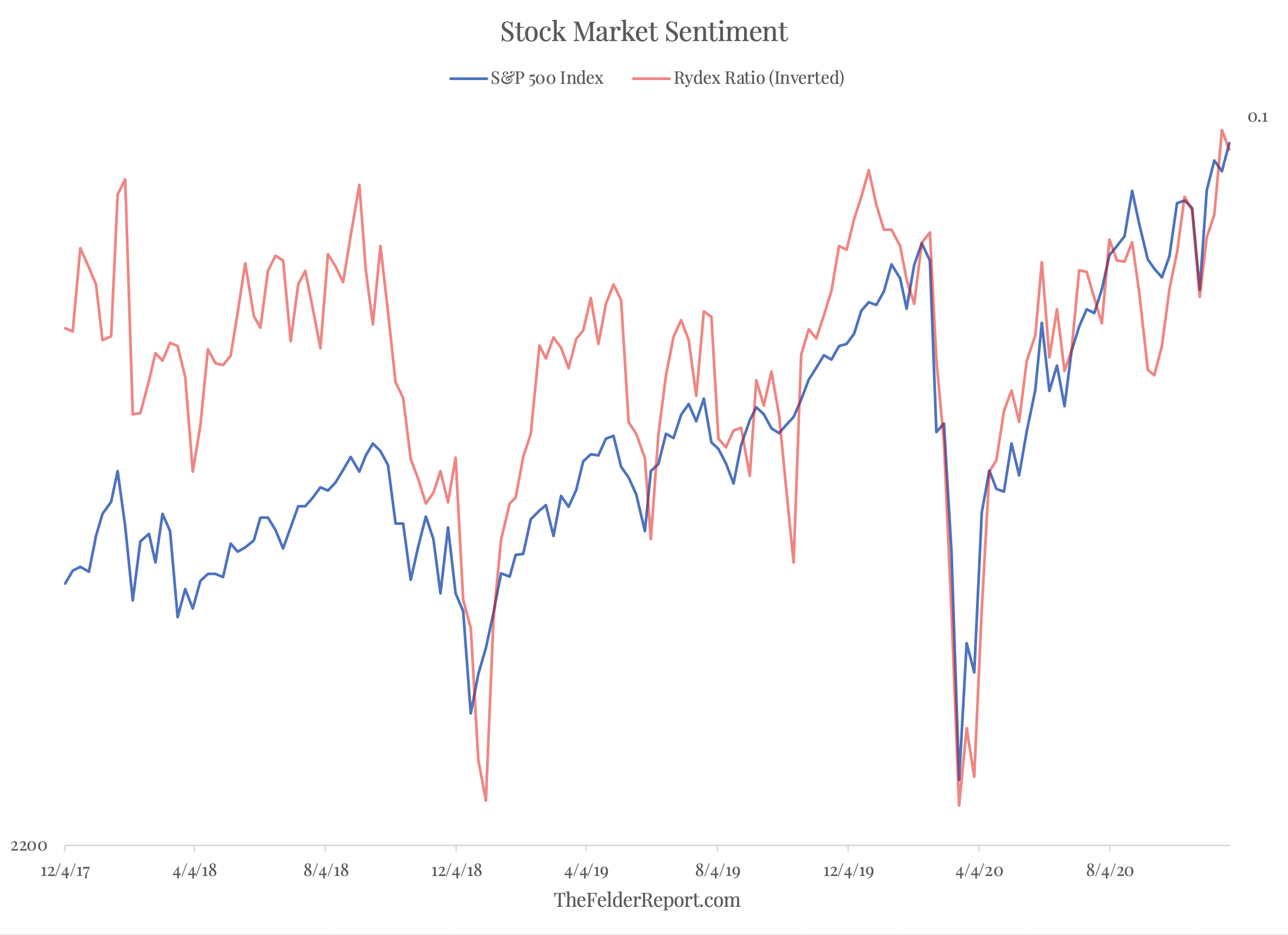 Stock Market Sentiment