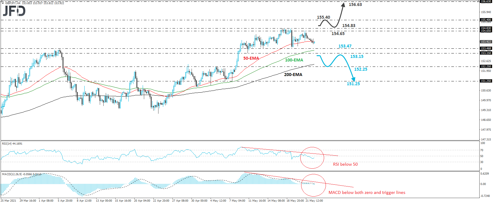 GBP/JPY 4-hour chart technical analysis