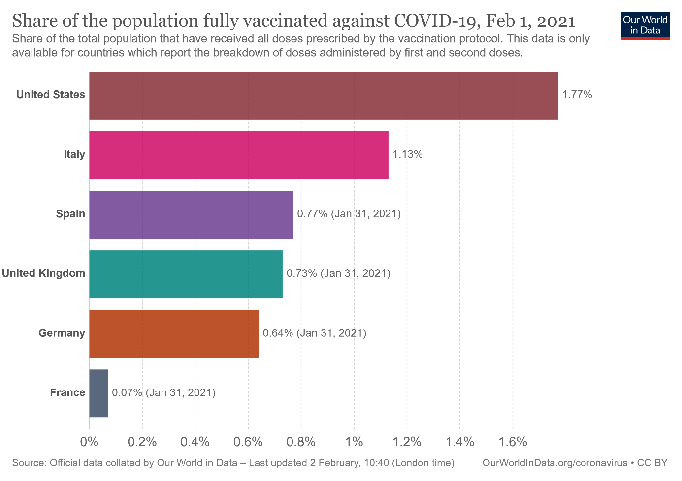 Vaccinations By Country.