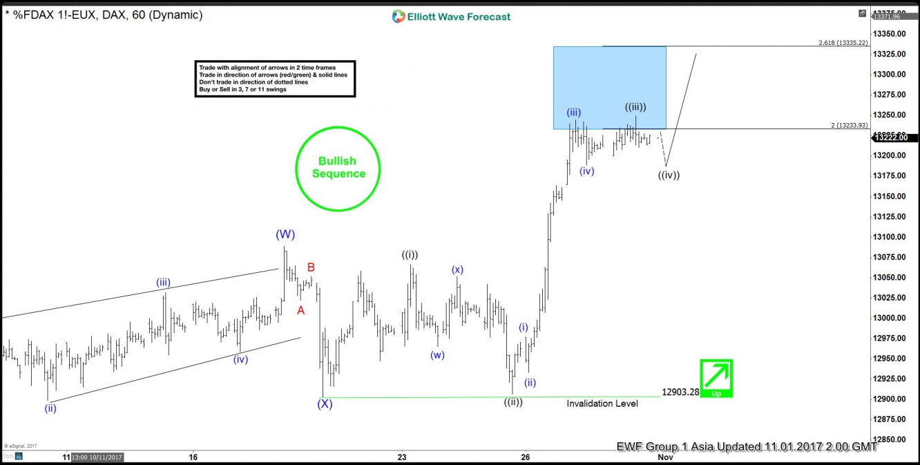 DAX Nov 1