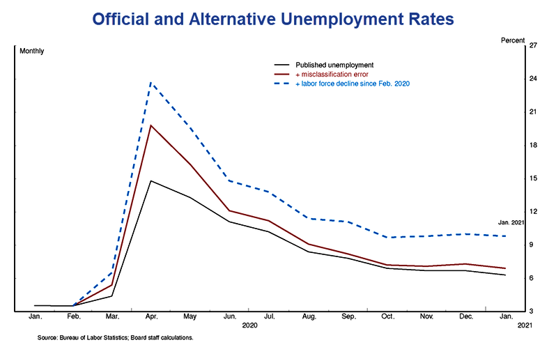 Official And Alternative Unemployment Rates