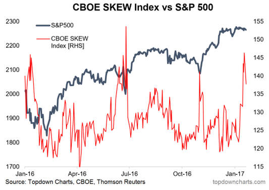 CBOE Skew Index vs SPX