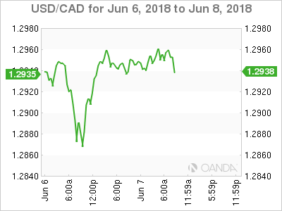 USD/CAD Chart