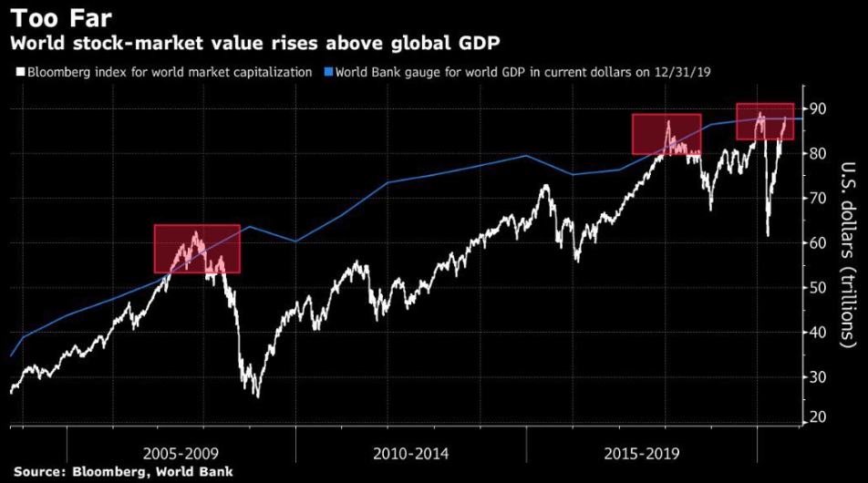 World Stock Market Value