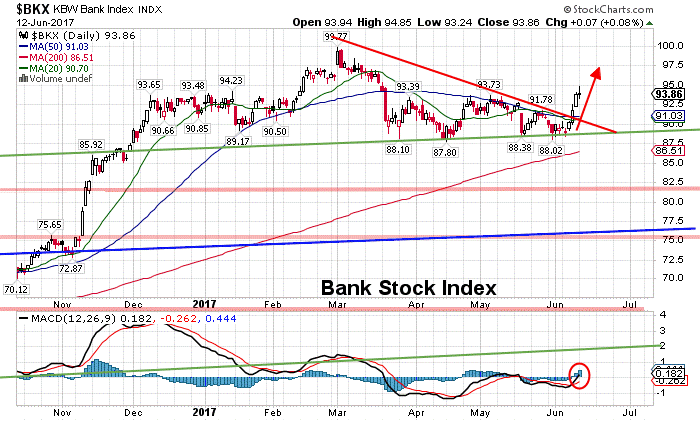 BKX Daily Chart