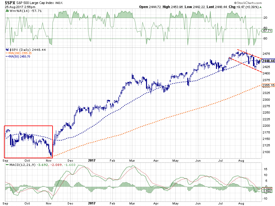 SPX Daily 2016-2017