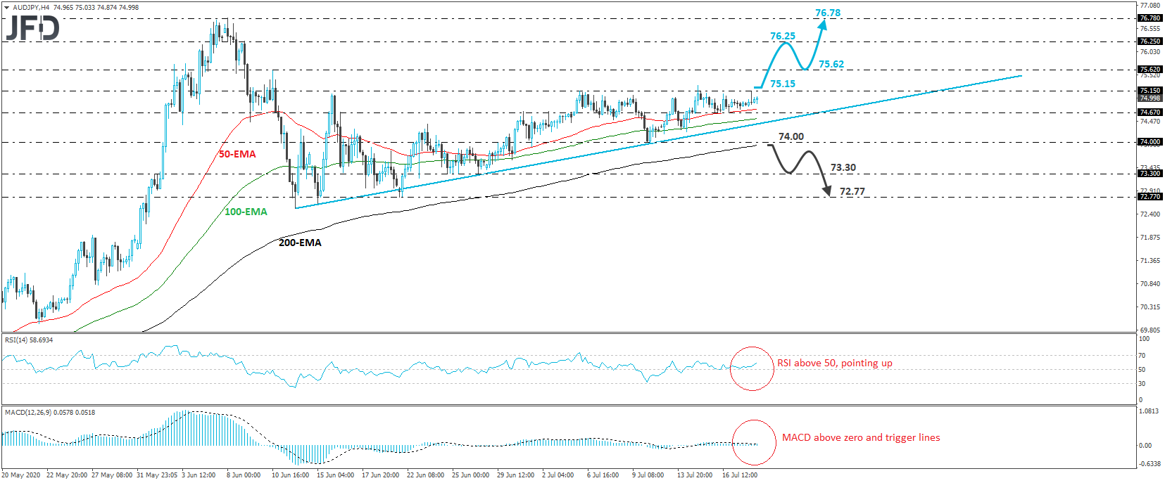 AUD/JPY 4-hour chart technical analysis