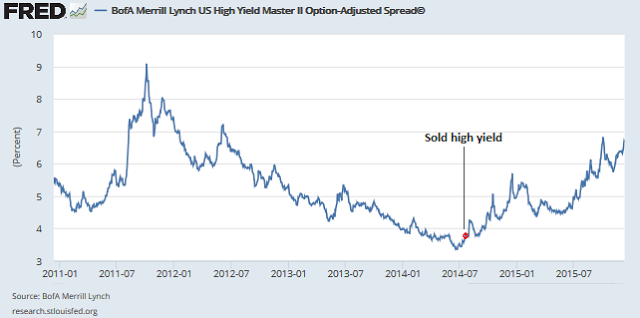 US High-Yield Spread
