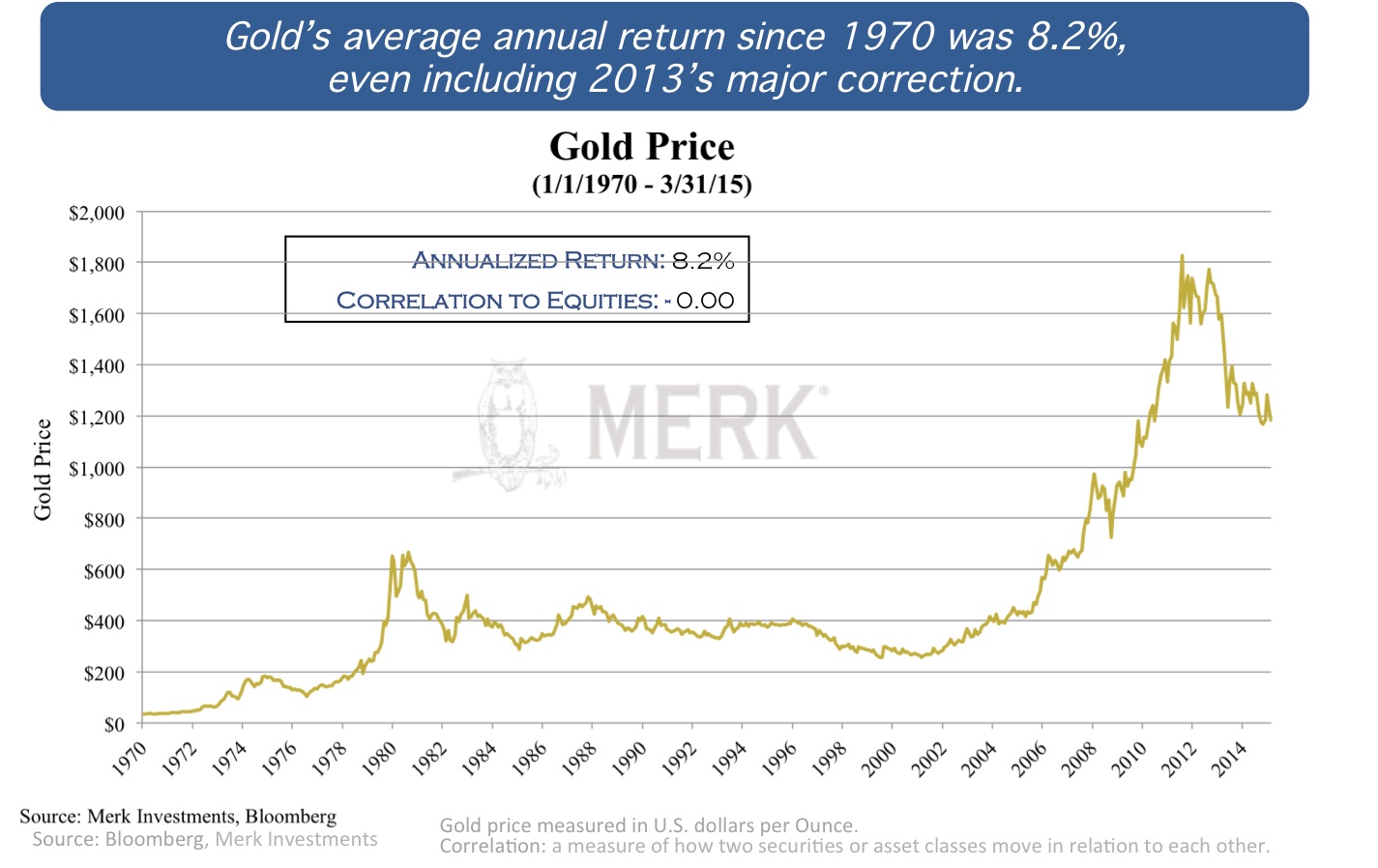 Gold Price 1970-Present
