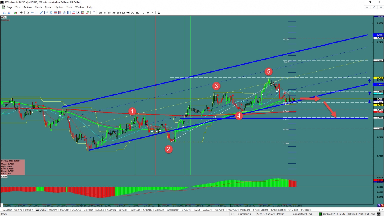 AUD/USD Chart