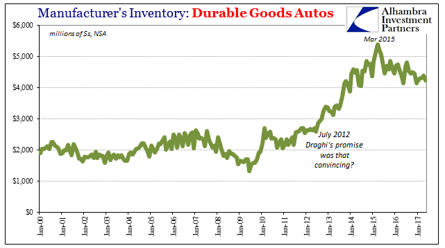 High Inventory Levels