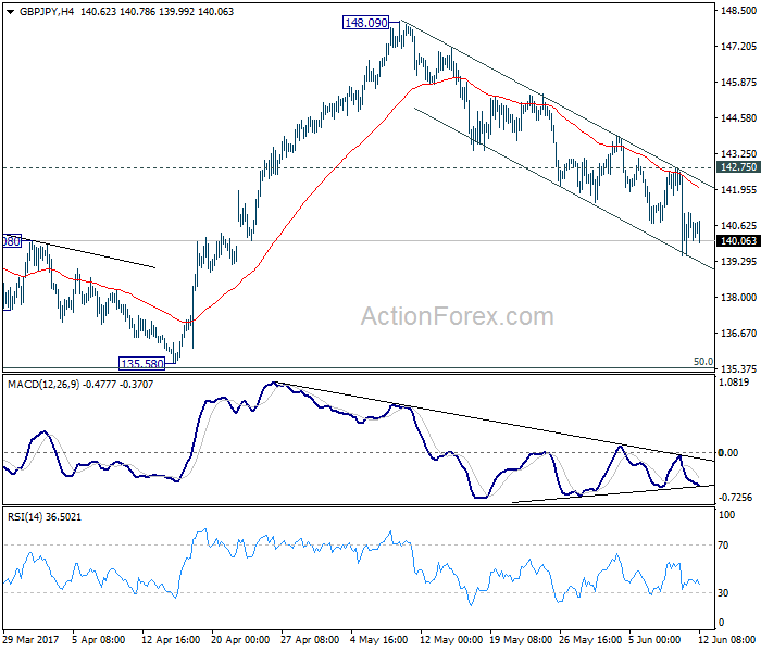 GBP/JPY 4 Hours Chart