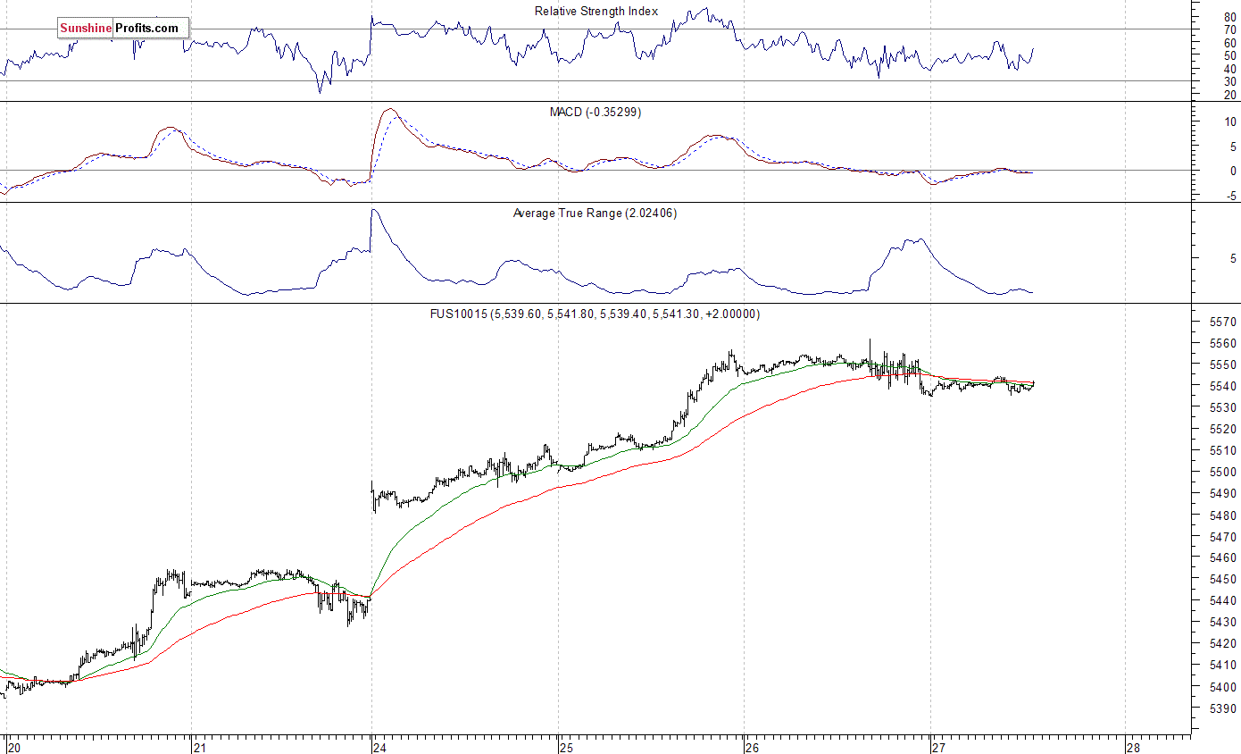 Nasdaq 100 Chart