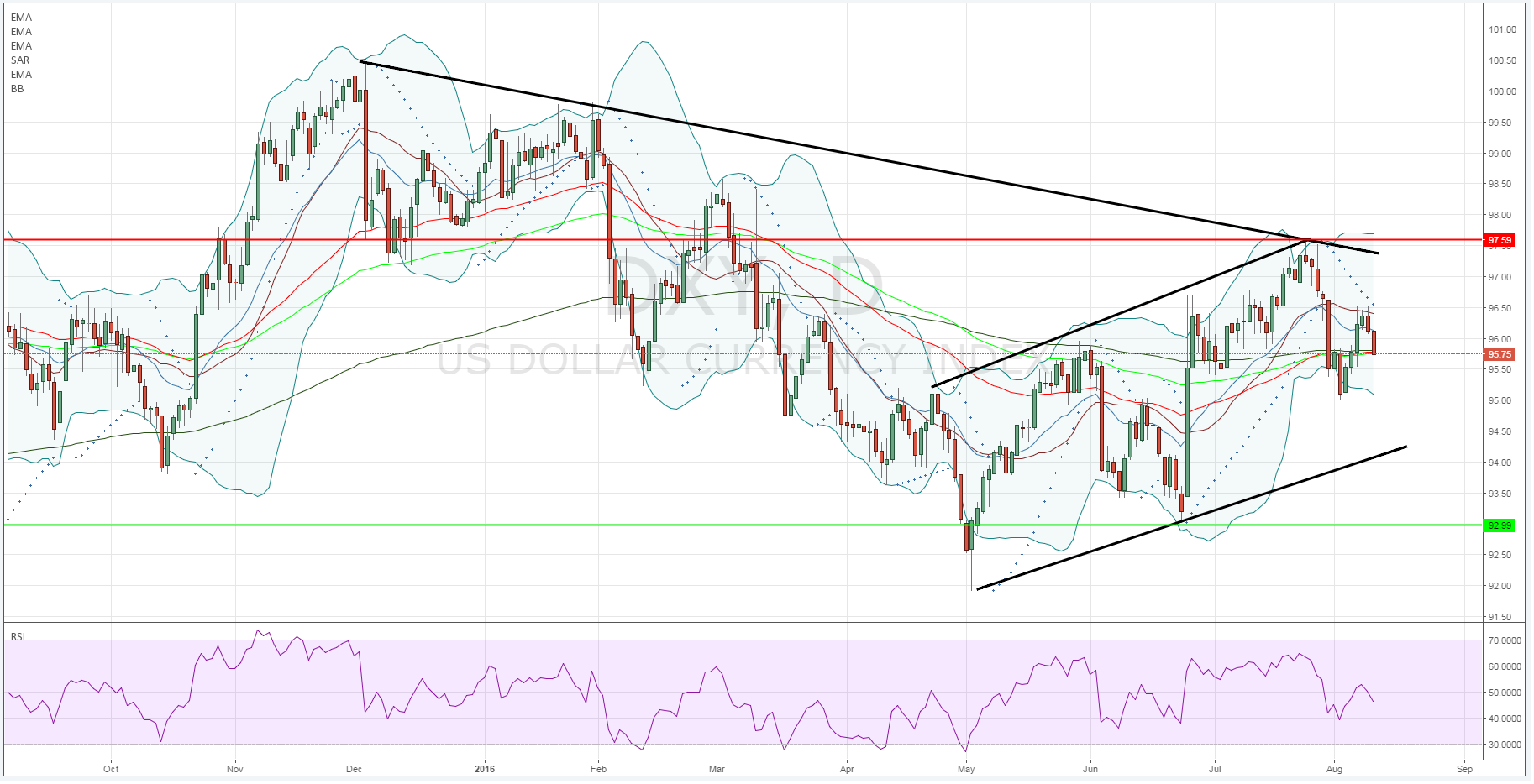 US Dollar Index Daily Chart