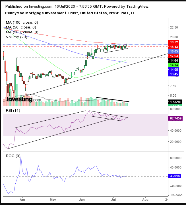 Daily PennyMac Mortgage Investment Trust Technicals