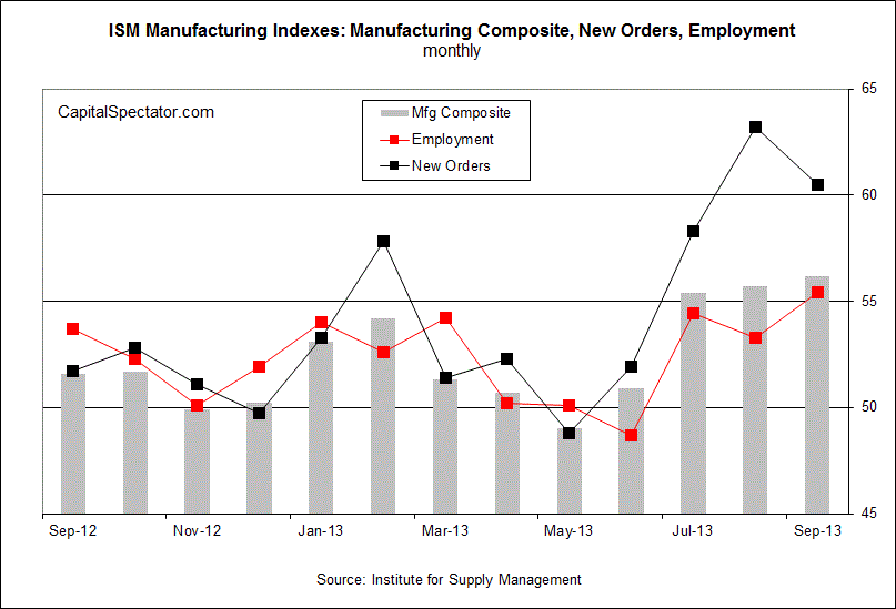 ISM Manufacturing Indexes