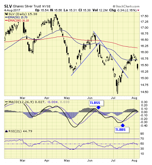 SLV Daily Chart