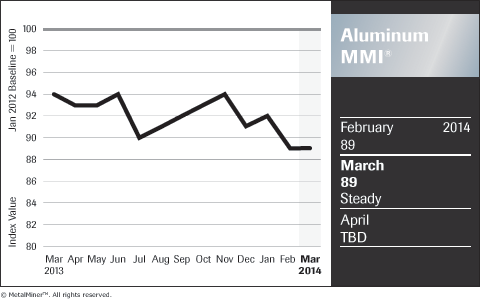 Aluminum Price Index