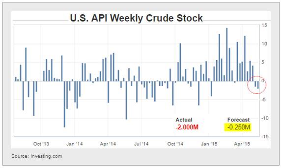 US crude inventories