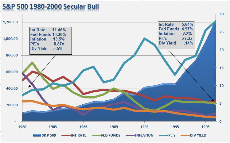 The S&P 500: 1980-2000