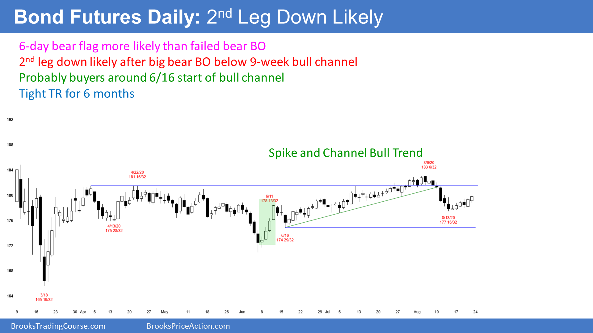 Bond Futures Daily Candlestick Chart