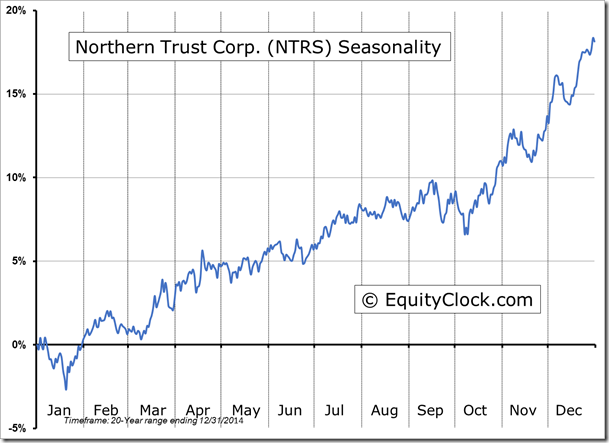 NTRS Chart