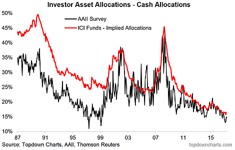 Investor Asset Allocation 