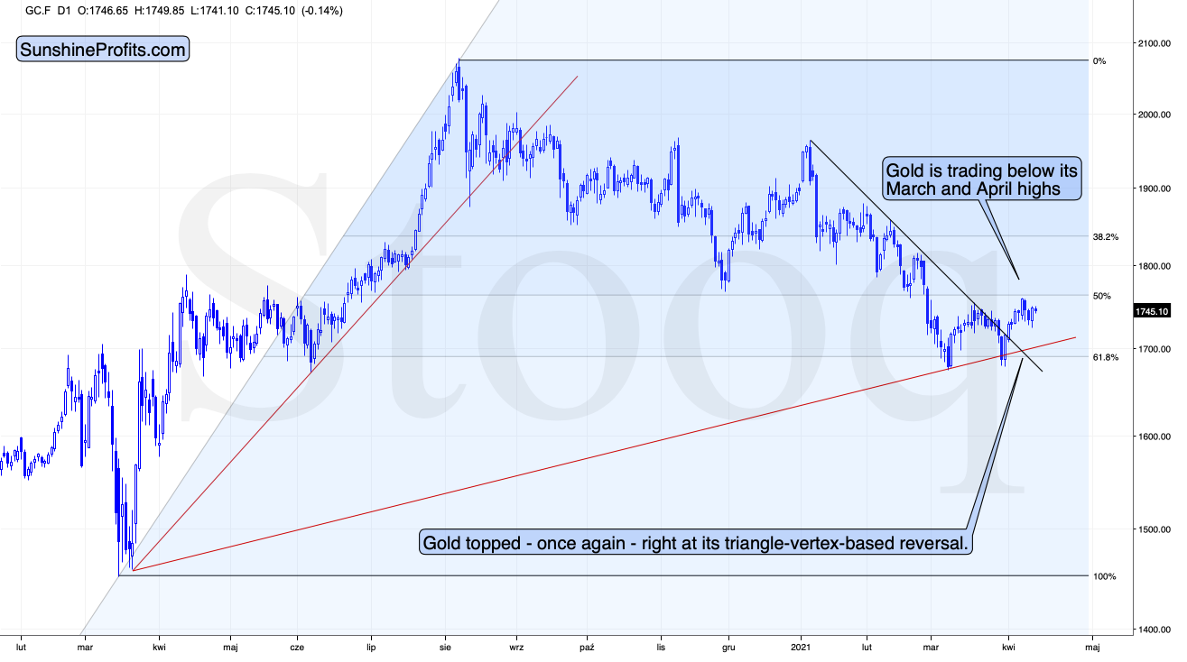 Gold Daily Chart.