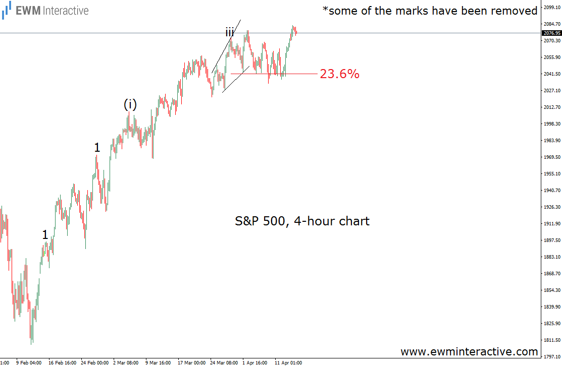 S&P 500 4 Hourly Chart II