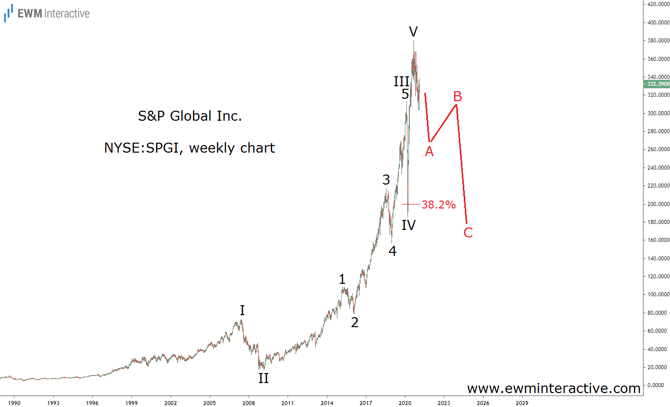 S&P Global Inc Weekly Chart