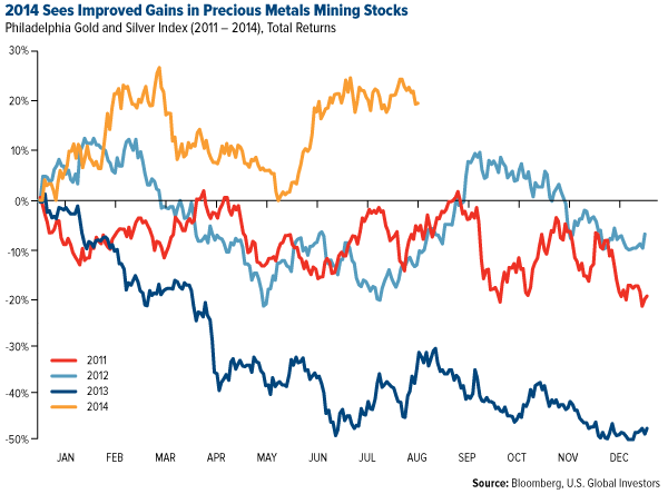 2014 Sees Improved Gains in recious Metals Mining Stocks