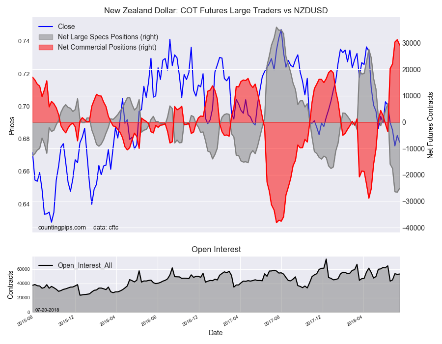Kiwi: COT Futures Large Traders vs NZD/USD