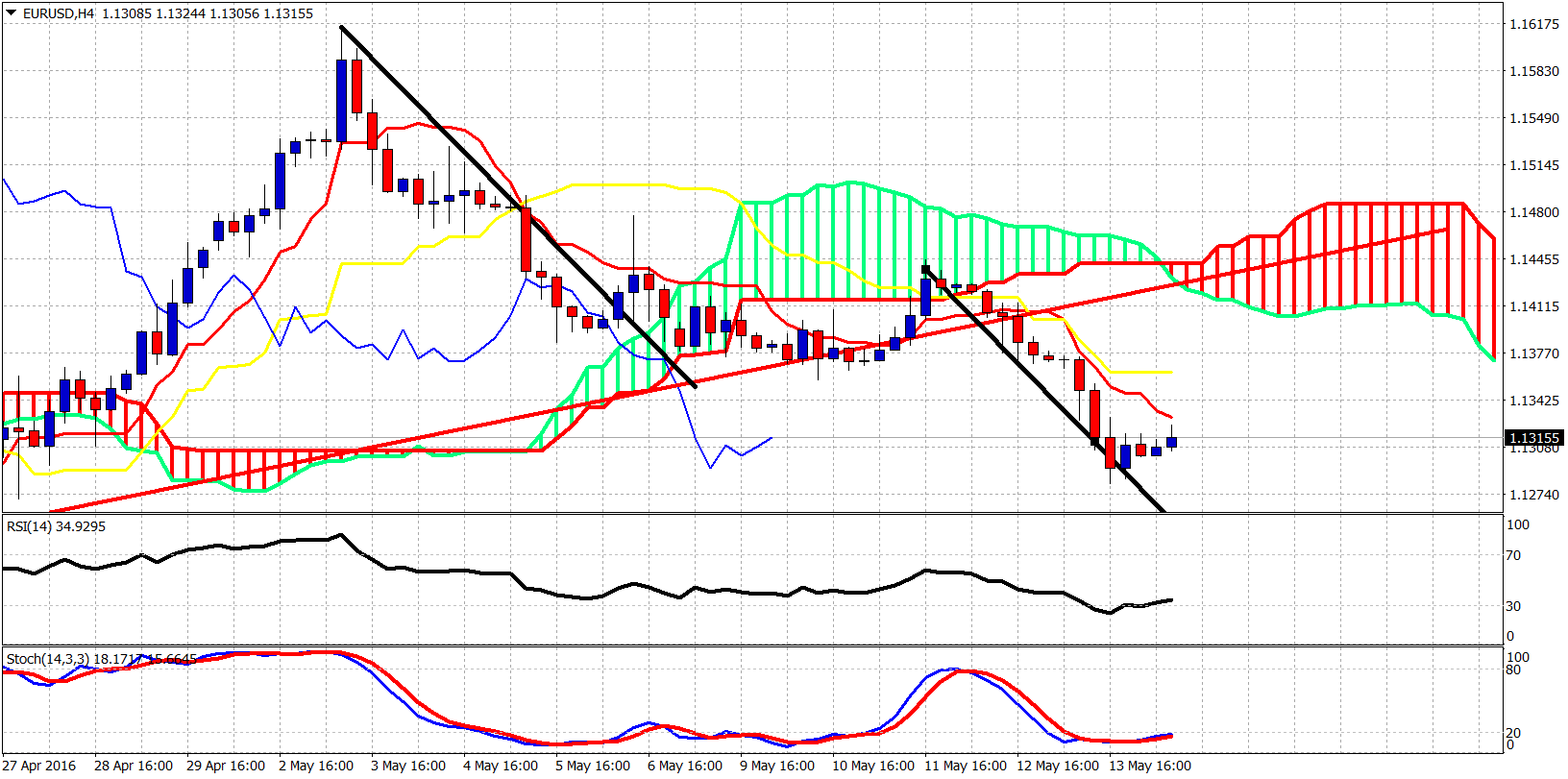 EUR/USD Chart