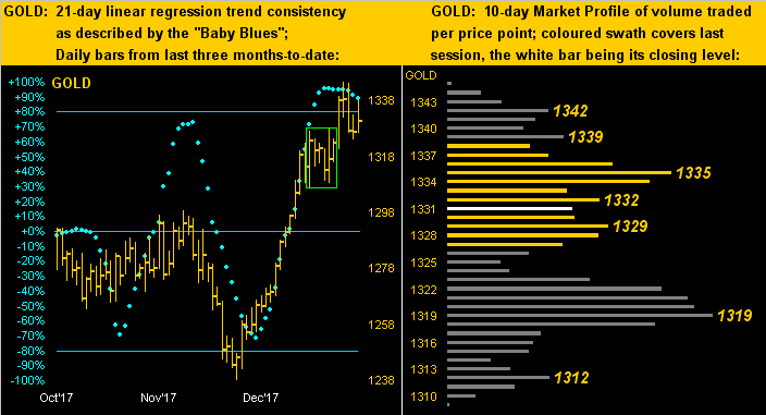 Gold Chart: 21-Day and 10-Day Chart