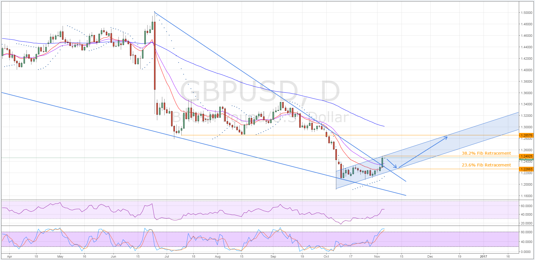 GBP/USD Daily Chart