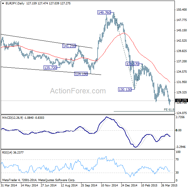 EUR/JPY Daily Chart