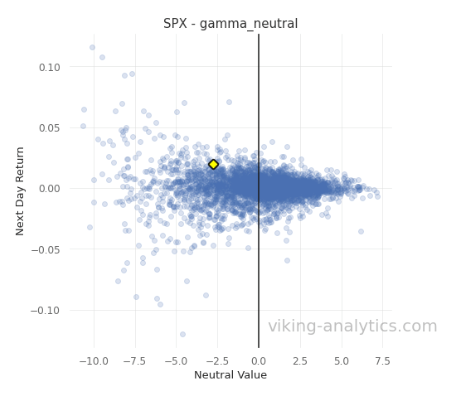 SPX Gamma Neutral Chart