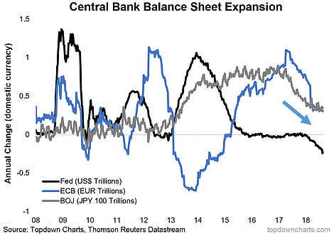 Central Bank Balance Sheet Expansion 2008-2018