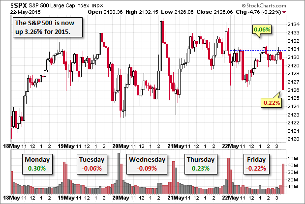 S&P 500 15 Minute Chart