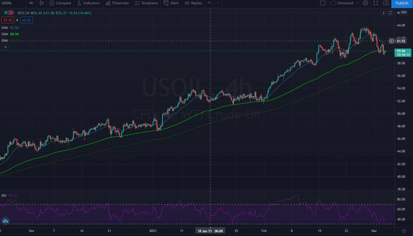 US Oil (WTI)