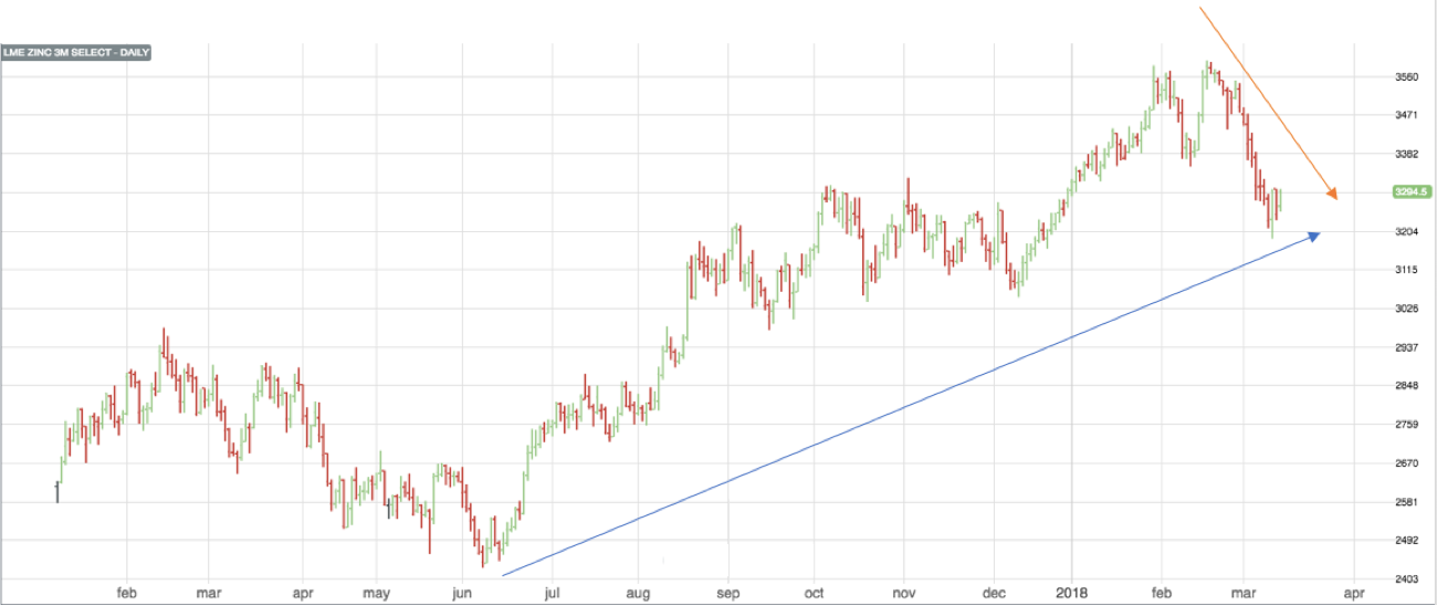 LME Zinc 3M Select Daily